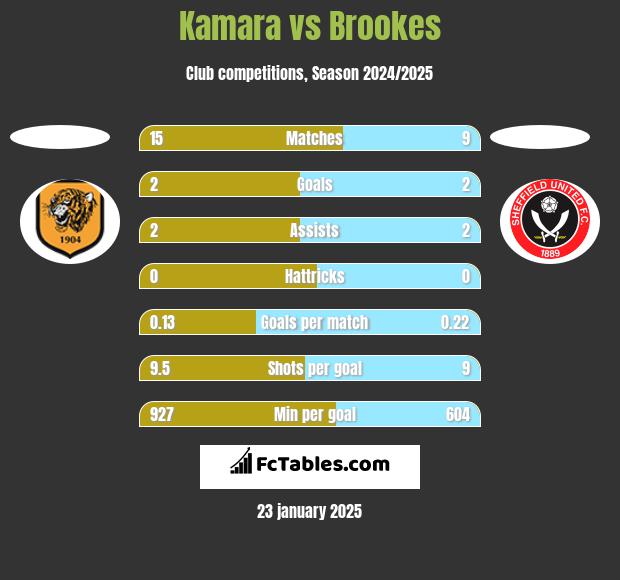 Kamara vs Brookes h2h player stats