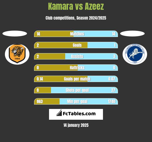 Kamara vs Azeez h2h player stats