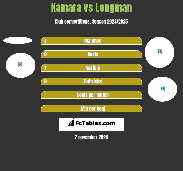 Kamara vs Longman h2h player stats