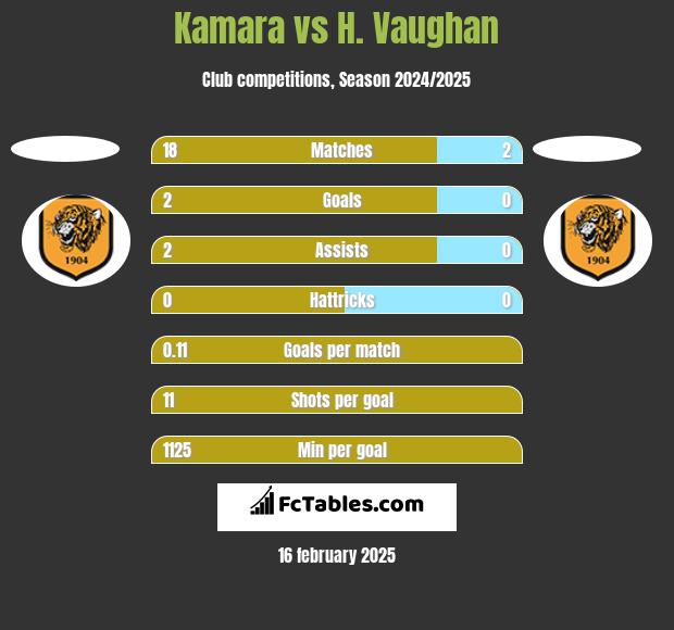 Kamara vs H. Vaughan h2h player stats