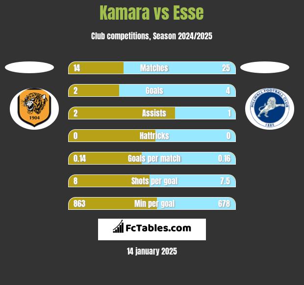 Kamara vs Esse h2h player stats