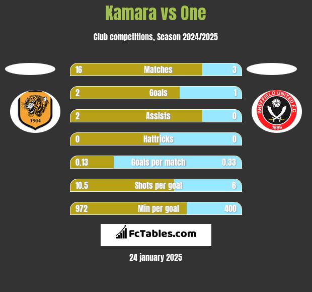 Kamara vs One h2h player stats