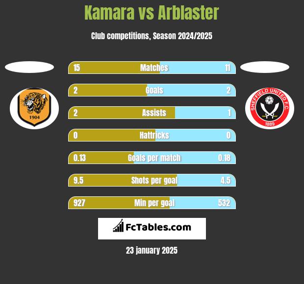 Kamara vs Arblaster h2h player stats