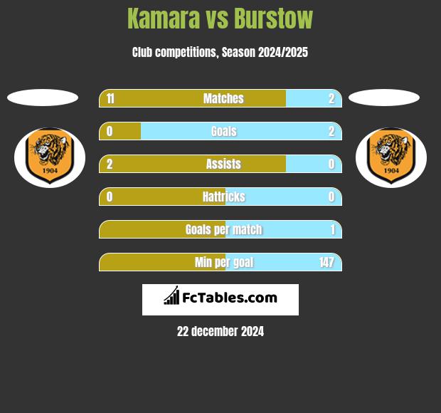 Kamara vs Burstow h2h player stats