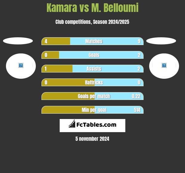 Kamara vs M. Belloumi h2h player stats