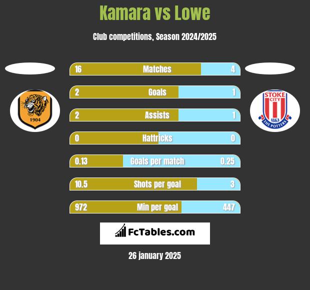 Kamara vs Lowe h2h player stats