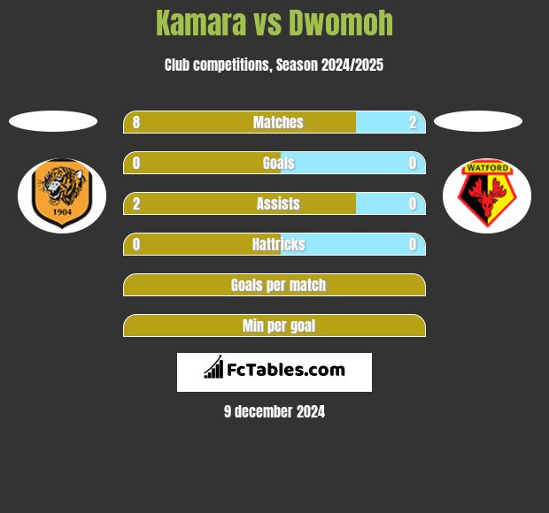 Kamara vs Dwomoh h2h player stats