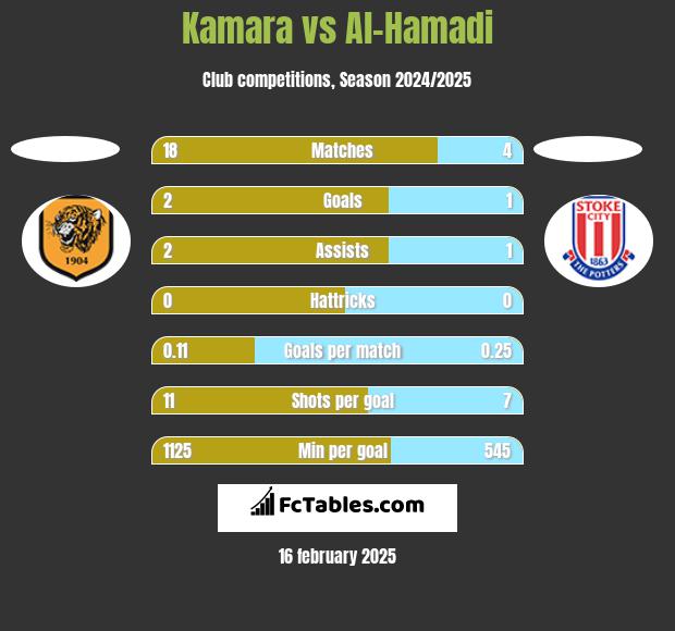 Kamara vs Al-Hamadi h2h player stats