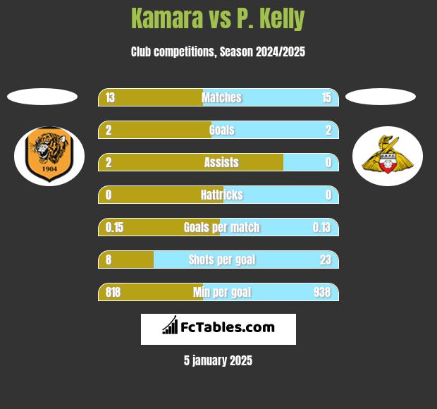 Kamara vs P. Kelly h2h player stats