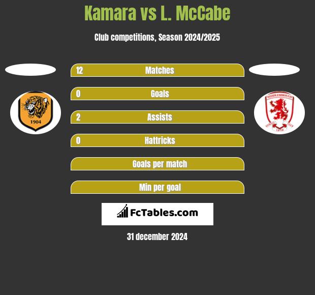 Kamara vs L. McCabe h2h player stats