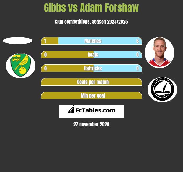 Gibbs vs Adam Forshaw h2h player stats