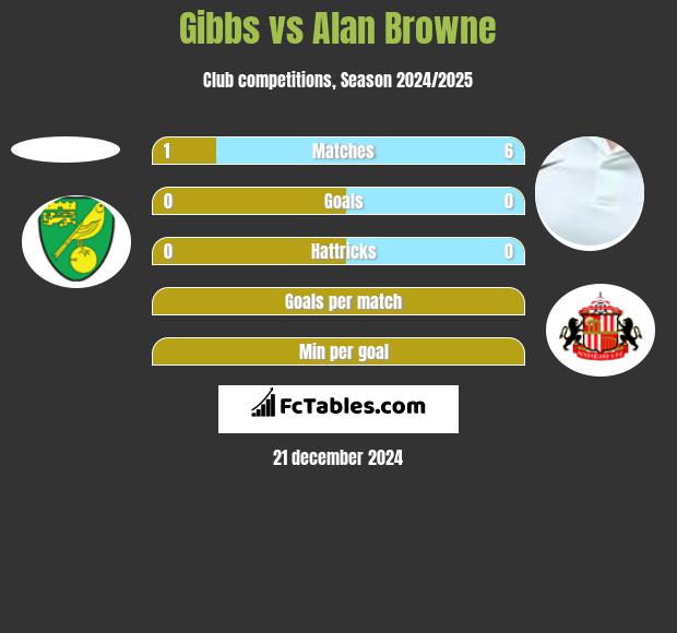 Gibbs vs Alan Browne h2h player stats