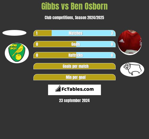 Gibbs vs Ben Osborn h2h player stats