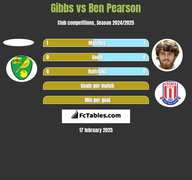 Gibbs vs Ben Pearson h2h player stats