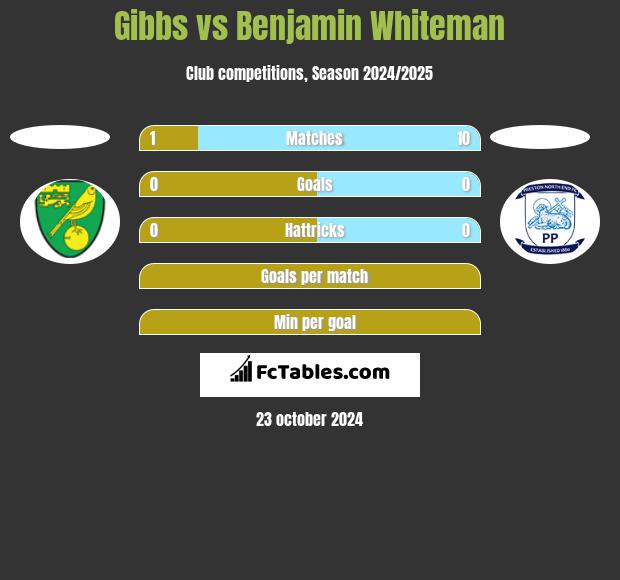 Gibbs vs Benjamin Whiteman h2h player stats