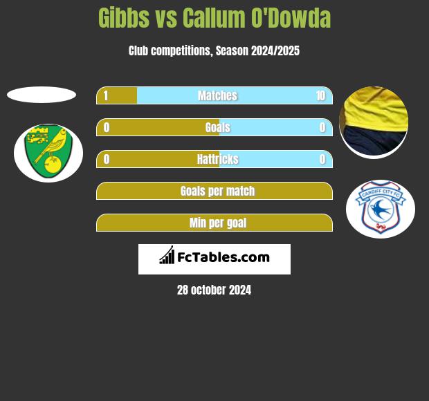 Gibbs vs Callum O'Dowda h2h player stats