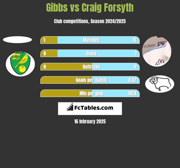 Gibbs vs Craig Forsyth h2h player stats