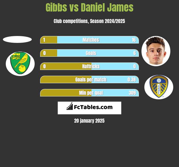 Gibbs vs Daniel James h2h player stats