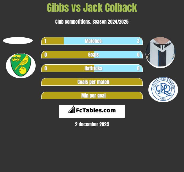 Gibbs vs Jack Colback h2h player stats