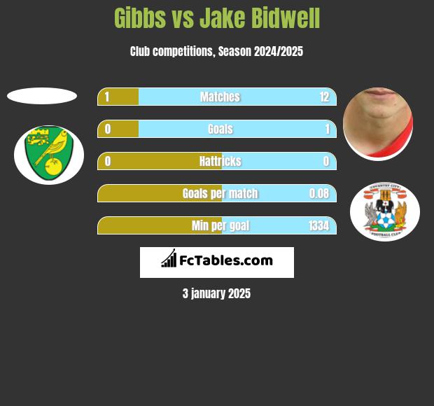 Gibbs vs Jake Bidwell h2h player stats