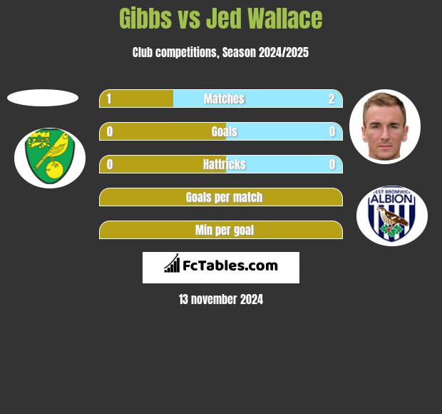 Gibbs vs Jed Wallace h2h player stats