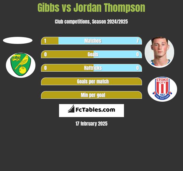 Gibbs vs Jordan Thompson h2h player stats