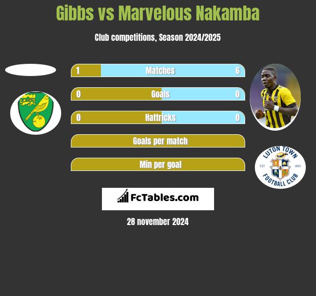 Gibbs vs Marvelous Nakamba h2h player stats