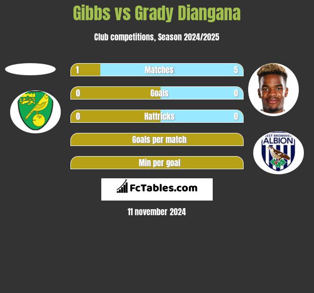 Gibbs vs Grady Diangana h2h player stats