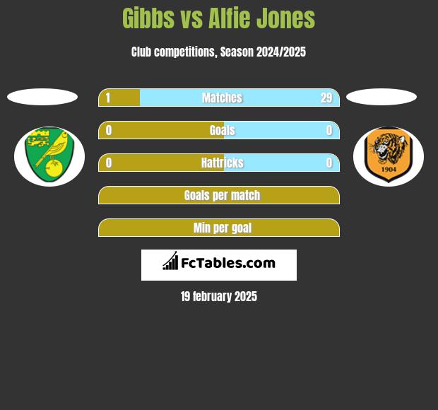 Gibbs vs Alfie Jones h2h player stats