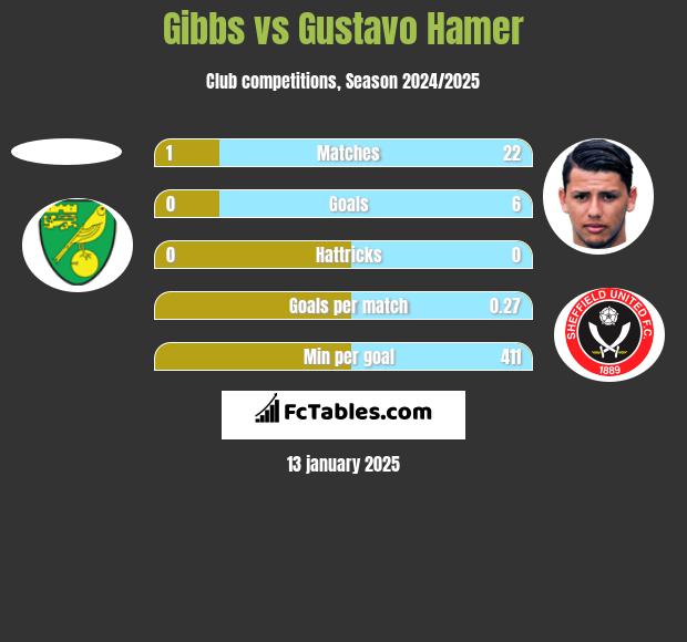 Gibbs vs Gustavo Hamer h2h player stats