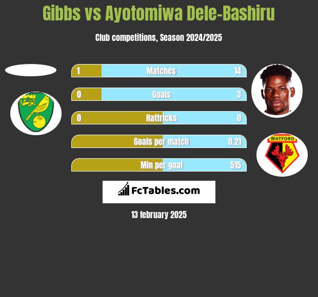 Gibbs vs Ayotomiwa Dele-Bashiru h2h player stats