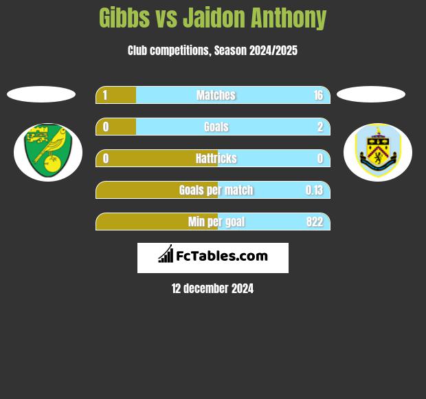 Gibbs vs Jaidon Anthony h2h player stats