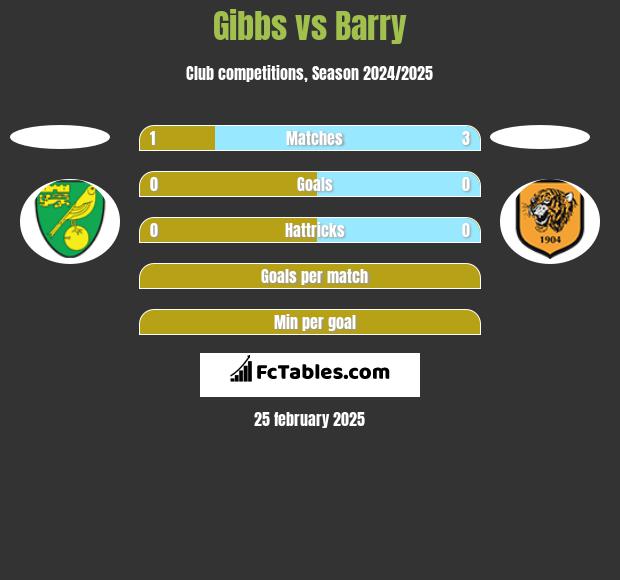 Gibbs vs Barry h2h player stats