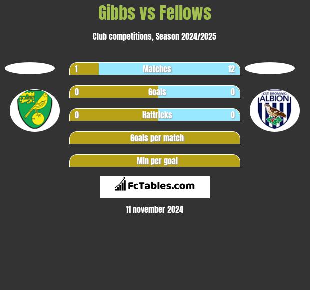 Gibbs vs Fellows h2h player stats