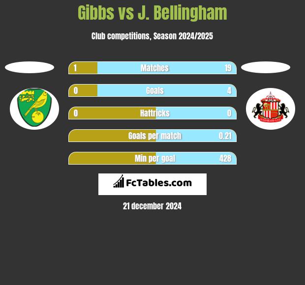 Gibbs vs J. Bellingham h2h player stats