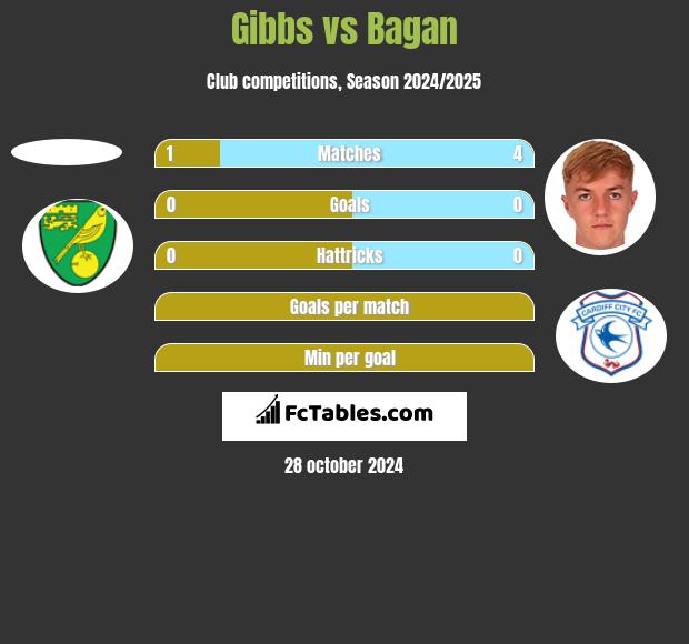 Gibbs vs Bagan h2h player stats