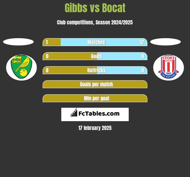 Gibbs vs Bocat h2h player stats