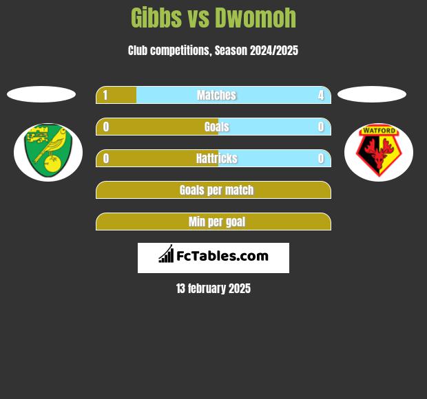 Gibbs vs Dwomoh h2h player stats