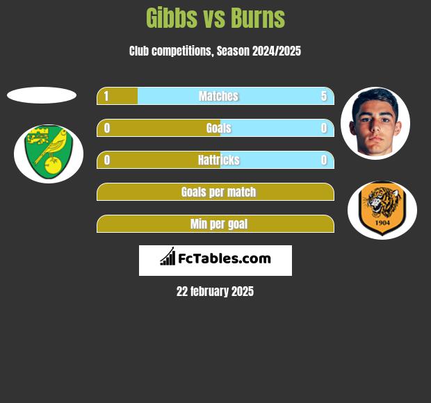 Gibbs vs Burns h2h player stats