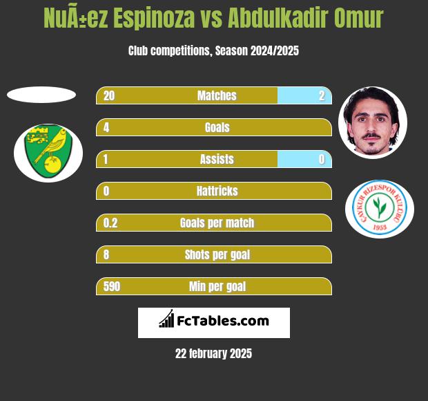 NuÃ±ez Espinoza vs Abdulkadir Omur h2h player stats