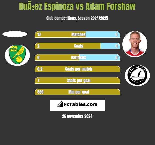 NuÃ±ez Espinoza vs Adam Forshaw h2h player stats