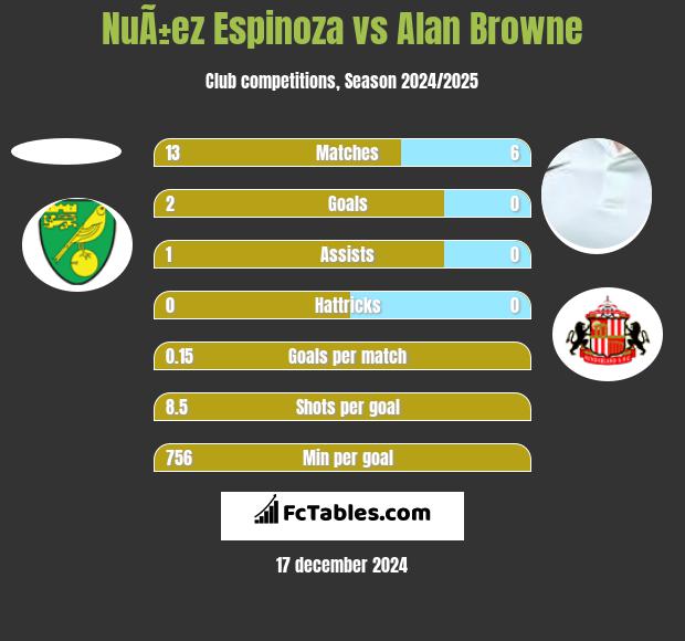 NuÃ±ez Espinoza vs Alan Browne h2h player stats