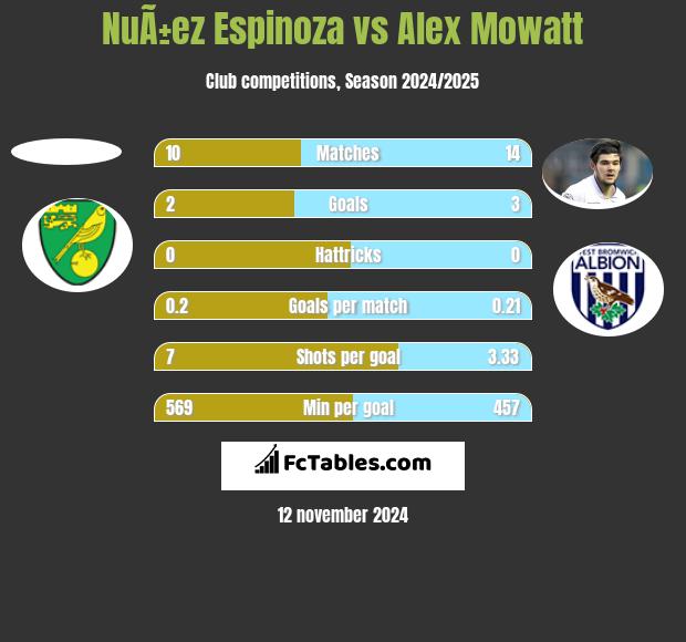 NuÃ±ez Espinoza vs Alex Mowatt h2h player stats