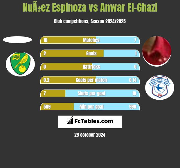 NuÃ±ez Espinoza vs Anwar El-Ghazi h2h player stats