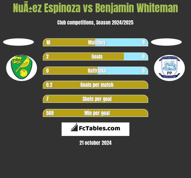 NuÃ±ez Espinoza vs Benjamin Whiteman h2h player stats