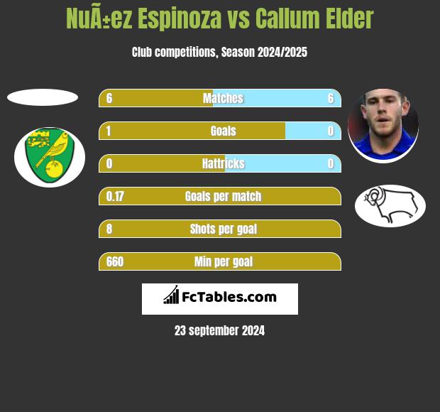 NuÃ±ez Espinoza vs Callum Elder h2h player stats