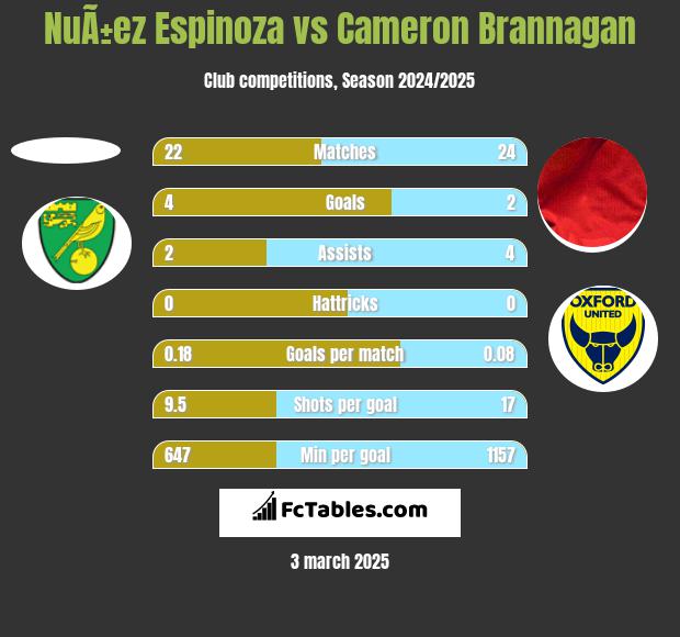 NuÃ±ez Espinoza vs Cameron Brannagan h2h player stats