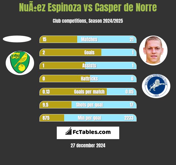 NuÃ±ez Espinoza vs Casper de Norre h2h player stats