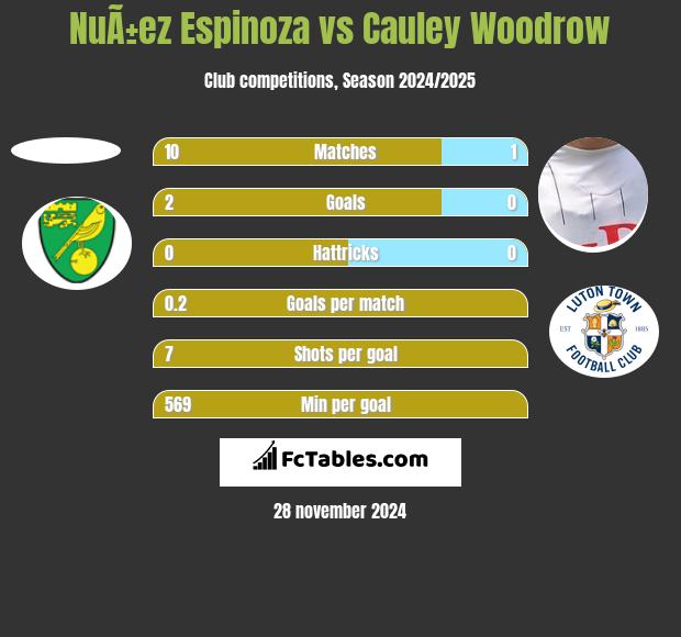 NuÃ±ez Espinoza vs Cauley Woodrow h2h player stats