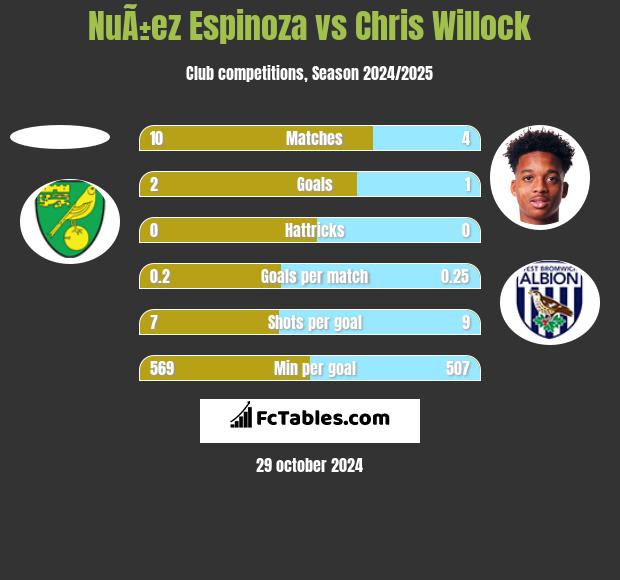 NuÃ±ez Espinoza vs Chris Willock h2h player stats